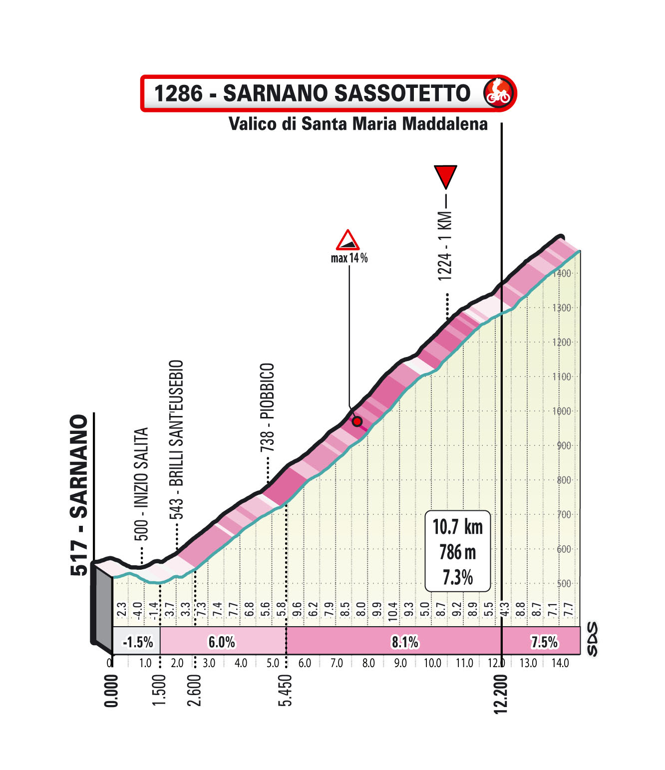 Profil d'arrivée de l'étape 5 de Tirreno-Adriatico 2023